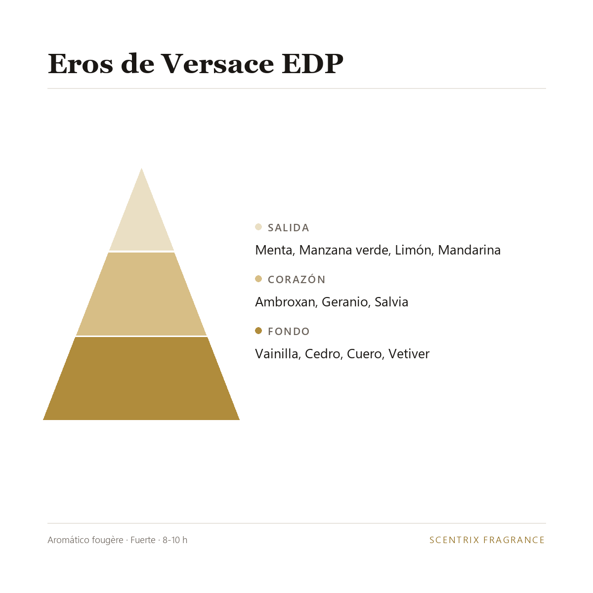 Pir&aacute;mide olfativa de Eros de Versace EDP